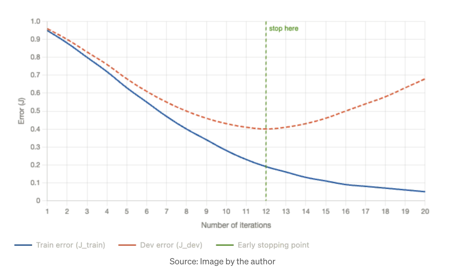Improving Deep Neural Learning Networks (Part 1): Practical Approaches and Applications to LLMs
