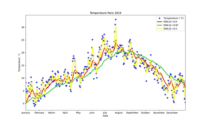 Improving Deep Neural Learning Networks (Part 2): Optimization Algorithms