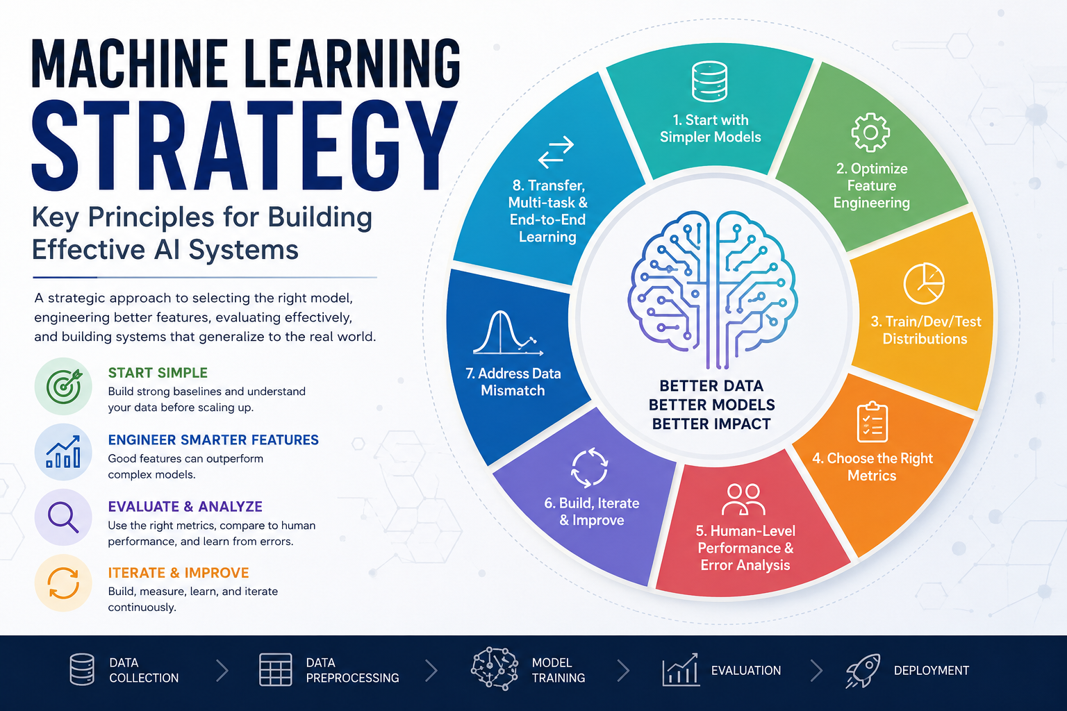Key Strategies for Building Effective Machine Learning Systems
