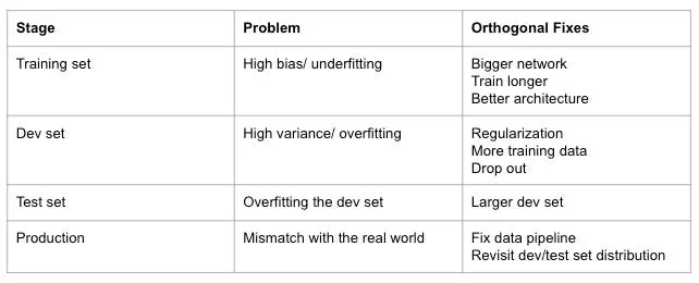 Orthogonalization in Machine Learning