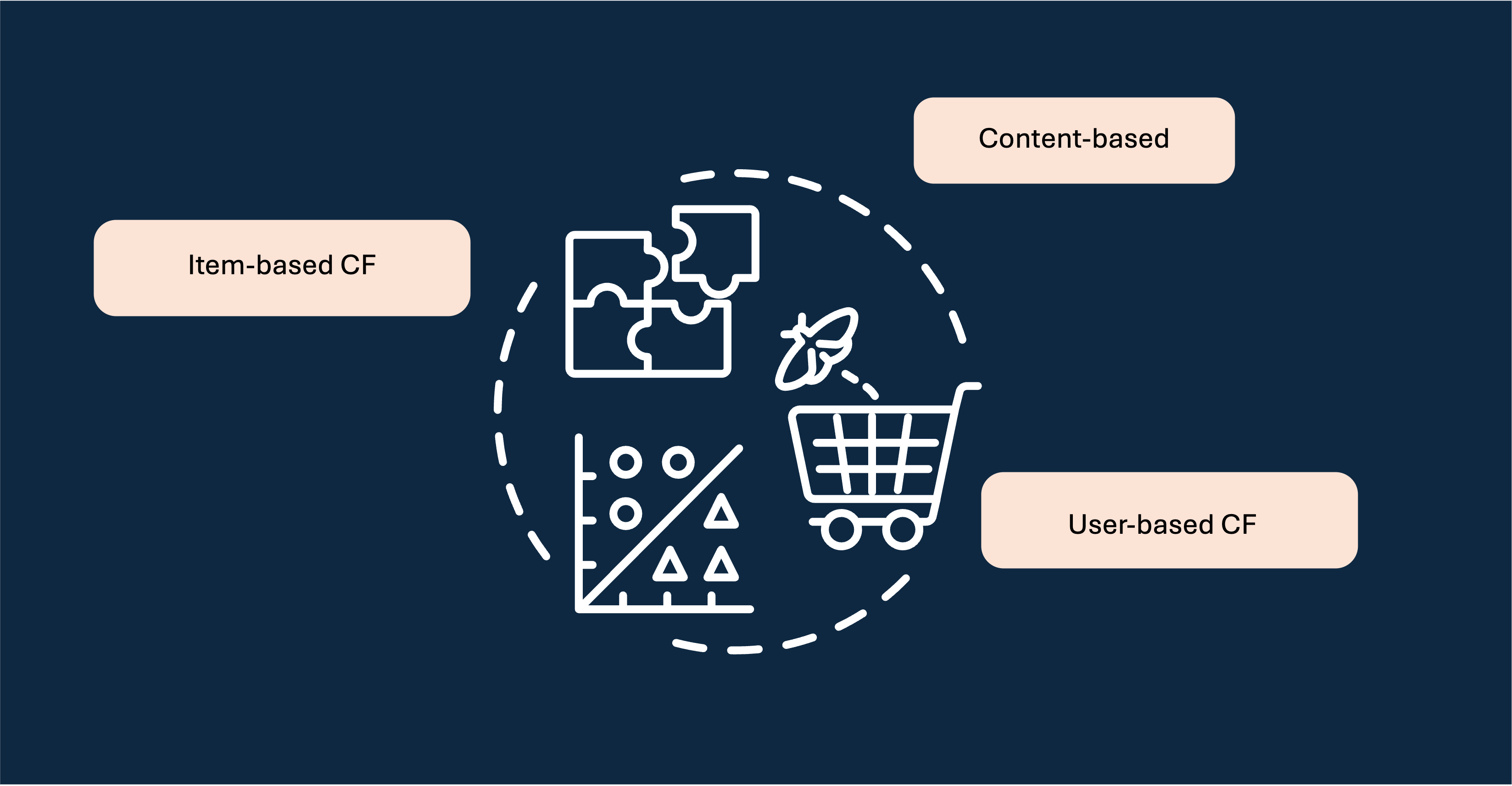 Recommendation Systems on Online Retail