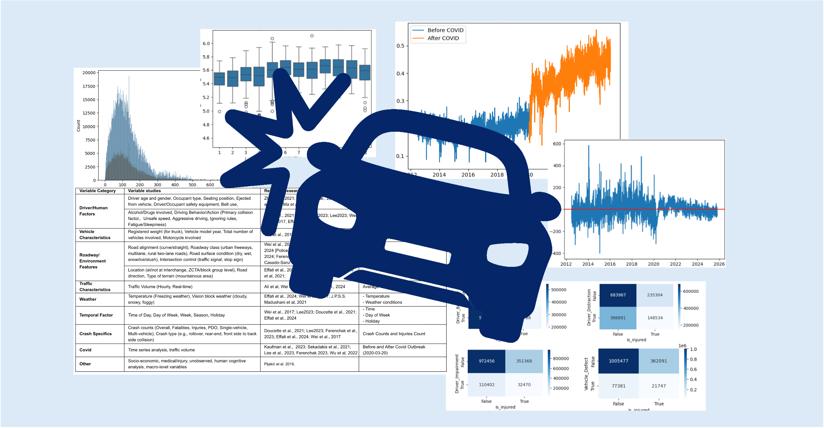 Vehicle Crash Frequency and Severity Prediction